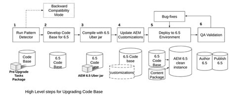 Upgrading Code and Customizations .